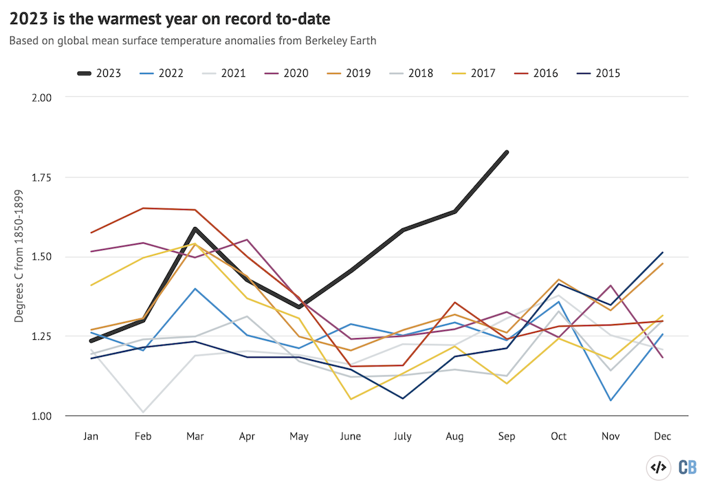 State of the climate: Global temperatures throughout mid-2023 shatter records